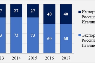 экспортеры италии. структура импорта италии. италия в графики. экспортеры италии. товарооборот россии и италии.