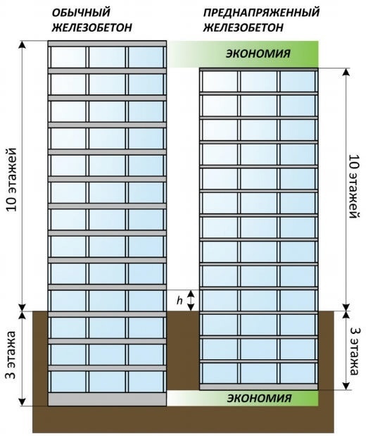 Будущее монолитного строительства за преднапряженным железобетоном